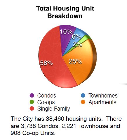 Chart showing that 58% of Bloomington's housing stock is single family, 25% apartments, 10% condos.