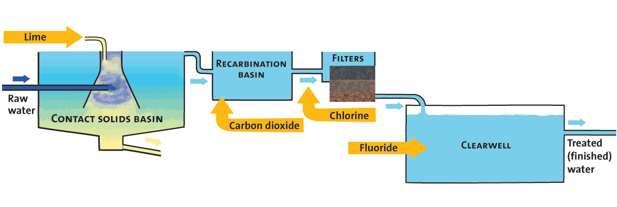 Water Treatment Plant