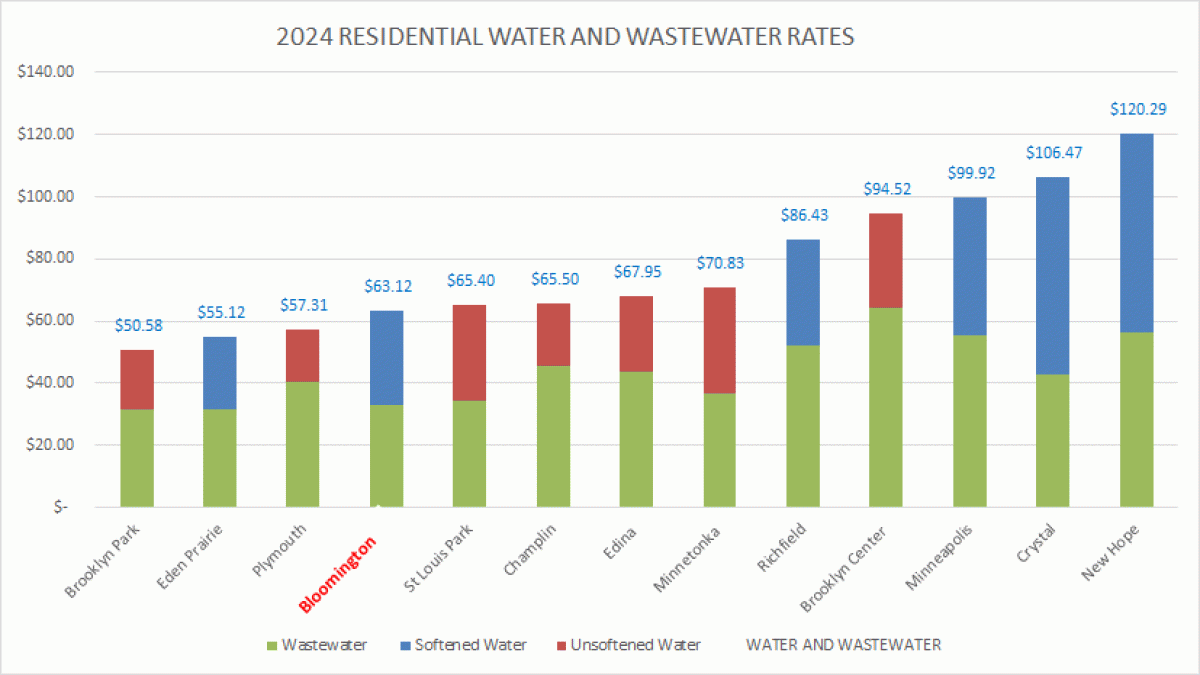 Water Wastewater Rate Comparison