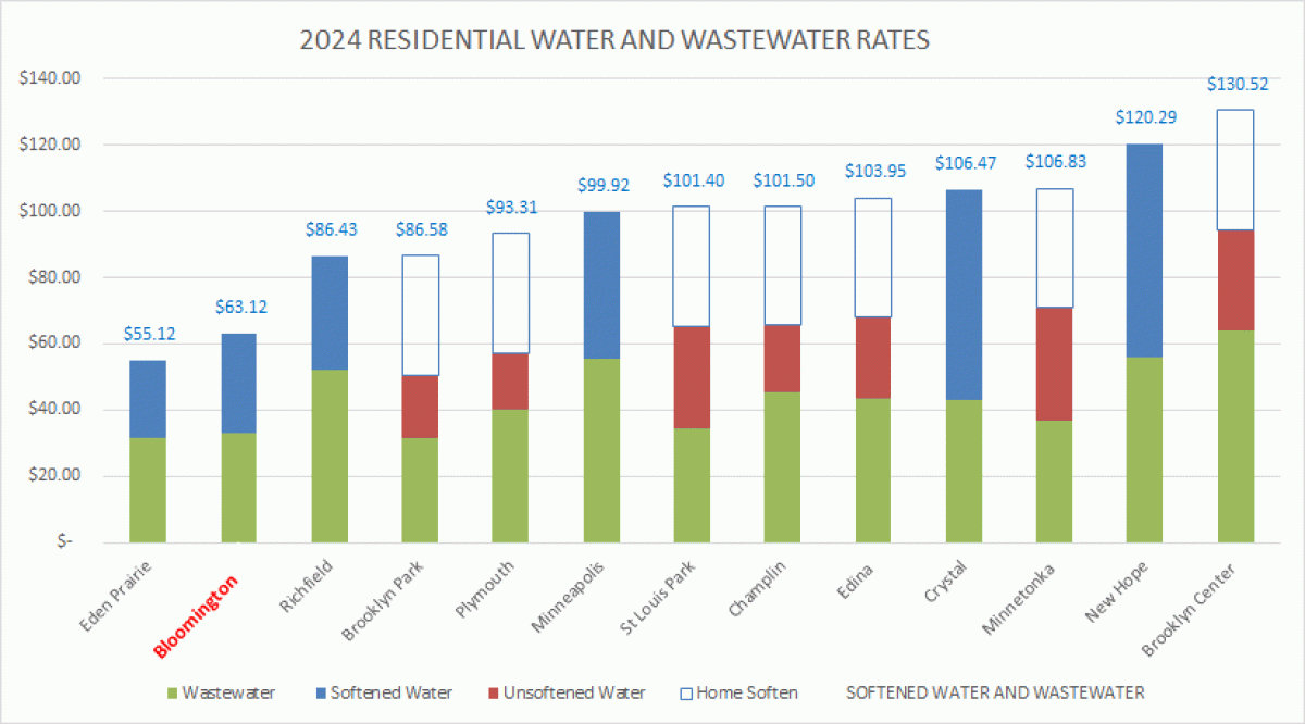 Water Wastewater Rate Comparison Est. Soften Cost
