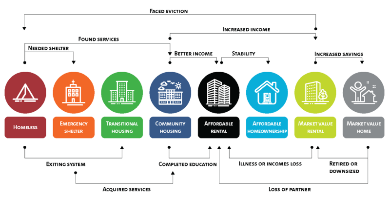 Housing Continuum