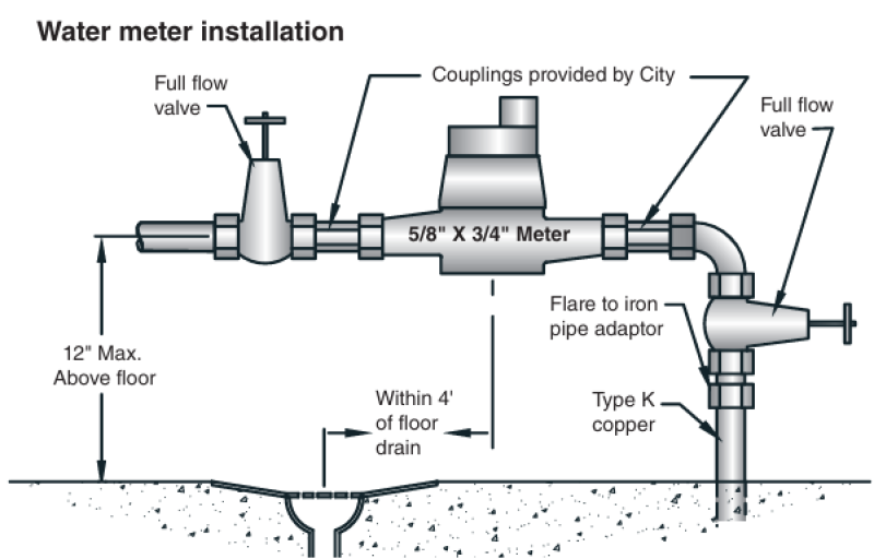 Illustration a water meter installation. It shows a meter between two valves 12 inches above floor. 