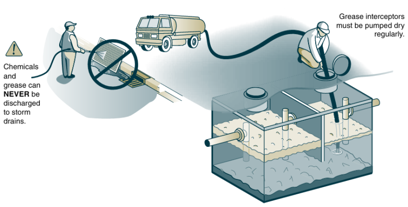 Illustration of a grease interceptor pump-out by showing that chemicals and grease can never go down the storm sewer and all interceptors must be pumped dry regularly. 