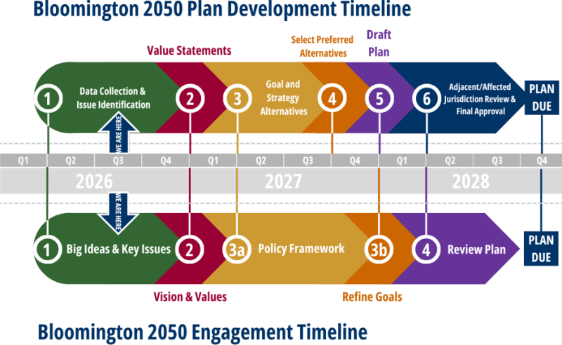 2050 Comprehensive Plan Timeline graphic, displaying the different phases of the engagement process. This image shows that we are in the First Phase, "Big Ideas & Key Issues Identification" 