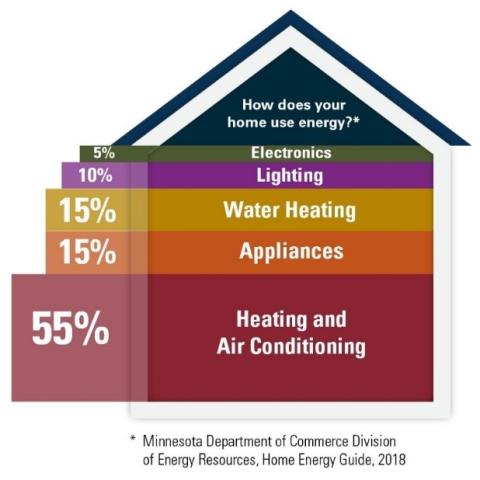 Diagram of a house showing where energy is used by percent. 55% Heating and Air Conditioning, 15% Appliances, 15% Water Heating, 10% Lighting, 5% Electronics