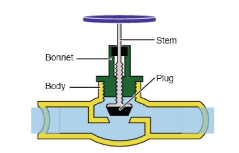 Illustration of globe valve. 