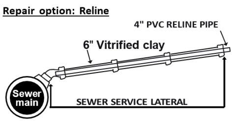 Illustration of a sanitary sewer reline in the sewer service lateral