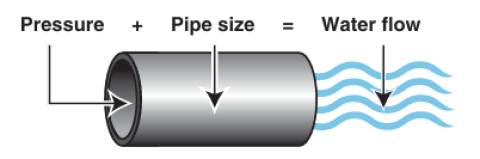 Illustration of water flow. Pressure + Pipe size = water flow. 