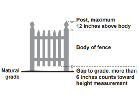 This graphic depicts how fence height is measured. Fence height is determined by the body of the fence, which is from the top of the gap to grade to the bottom of the post.