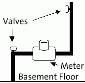 Water meter valve